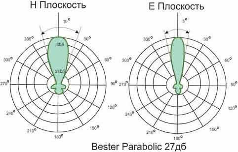 Диаграмма направленности антенны Bester Parabolic 2400-27