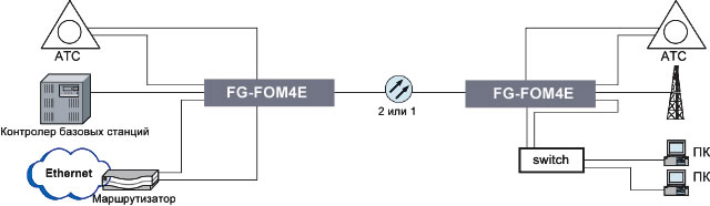 Схема применения FlexGain FOM4E