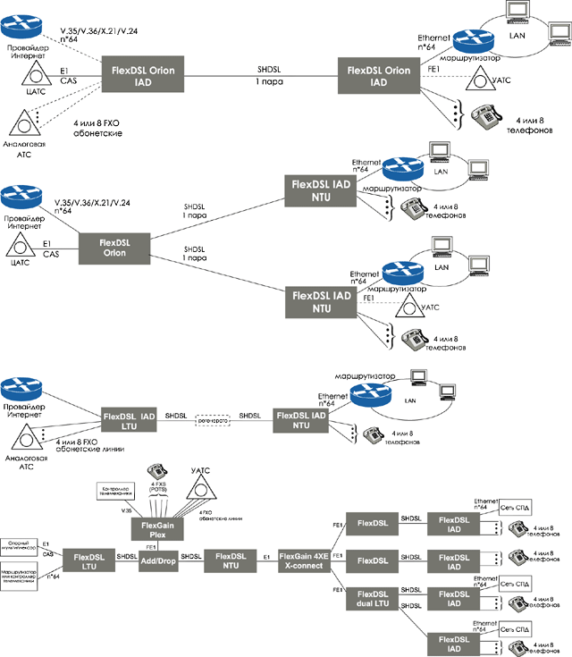 Схемы применения модулей с поддержкой аналоговых интерфейсов FXO/FXS (IAD)