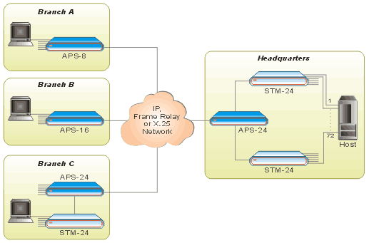 APS-8, APS-16, APS-24: Multiprotocol FRADs/PADs and Switches 