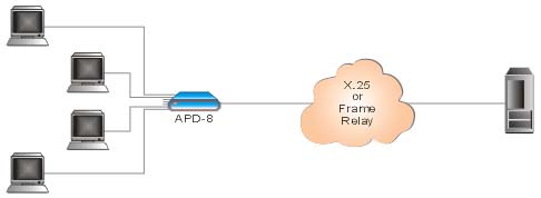 APD-8: 8-Channel FRAD/X.25 PAD 