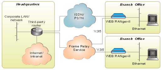 WEB RANger, WEB RANger-II: Internet Access Router 