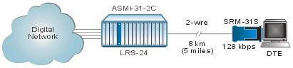 SRM-31A, SRM-31S:Miniature Multirate 2-Wire Modem