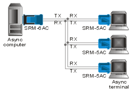 SRM-5AC, SRM-6AC: Asynchronous Multipoint Short Range Modems