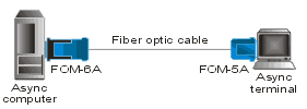 FOM-5A, FOM-6A: Sync/Async Fiber Optic Modem