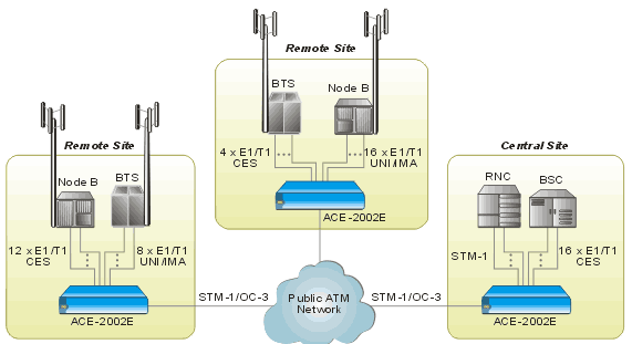 ACE-2002, ACE-2002E: Multiservice ATM Access Units