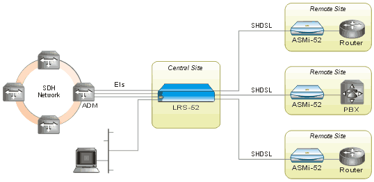 LRS-52: Dedicated SHDSL Modem Rack with SNMP Management 