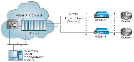 ASMi-31: Sync/Async 2-Wire Manageable IDSL Modem