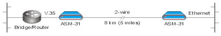 ASM-31: 2-Wire Multirate Short Range Modem