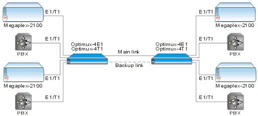 Optimux-4E1/4E1L, Optimux-4T1: E1 or T1 PDH Multiplexers 
