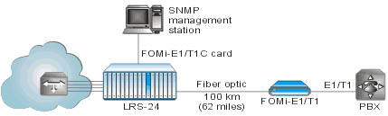 FOMi-E1, FOMi-T1: E1/T1 Fiber Optic Modem with Remote Control