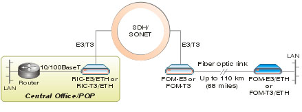 FOM-E3/ETH, FOM-T3/ETH: ETH 10/100BaseT over E3/T3 Fiber Optic Modems