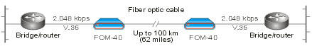 FOM-40: High Speed Fiber Optic Modem