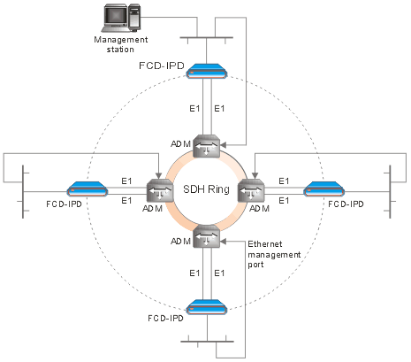 FCD-IPD: Dual E1 Router