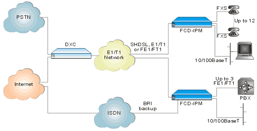FCD-IPM: E1/T1 or Fractional E1/T1 Modular Access Device with Integrated Router 