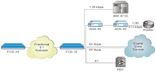 FCD-24: Integrating E1 Multiplexer