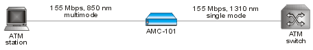 AMC-101, : Universal Modular Media Converters/Repeaters