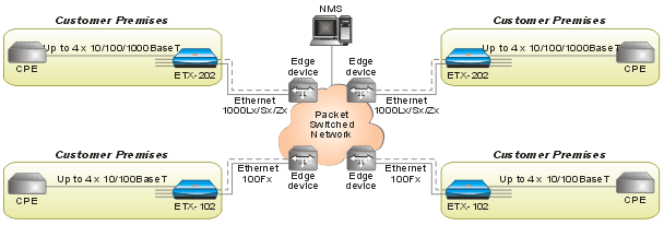 ETX-102, ETX-202: Intelligent Ethernet Network Termination Units