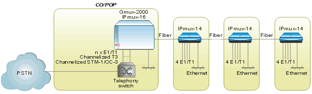 IPmux-14: TDM Pseudo-Wire Gateway