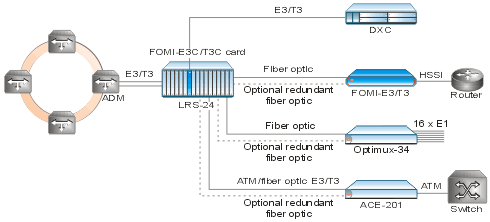 FOMi-E3, FOMi-T3: E3, T3 and HSSI Manageable Fiber Optic Modems 
