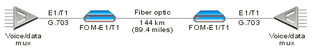 FOM-E1/T1: E1/T1 Fiber Optic Modem 