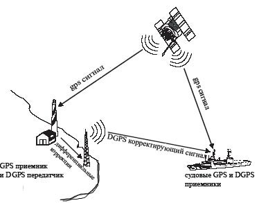 GPS навигация: как работает DGPS 
